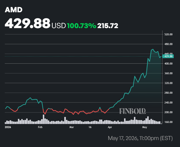 AMD stock price performance in 2026.