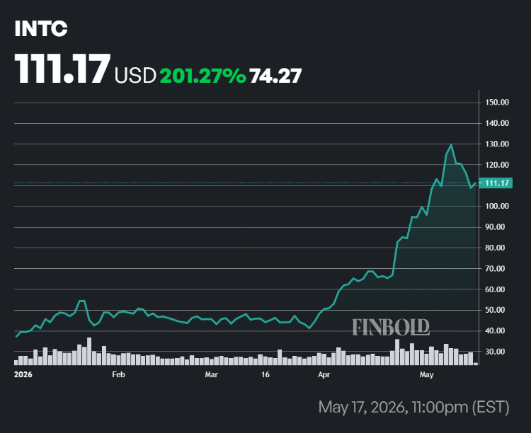INTC stock price performance in 2026.