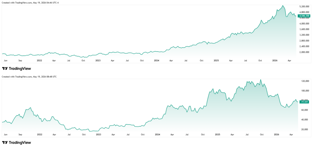 Gold and Bitcoin five-year performance chart.