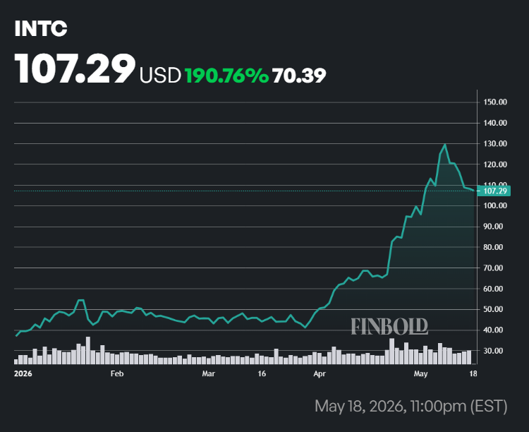 INTC stock price performance in 2026.