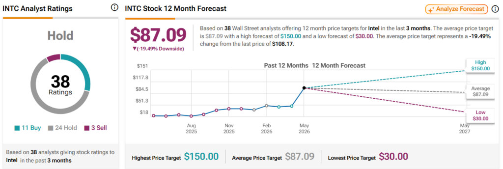 Wall Street predicts Intel stock price for next 12 months.