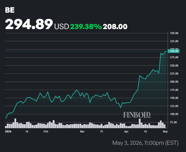 Bloom Energy stock price YTD chart.