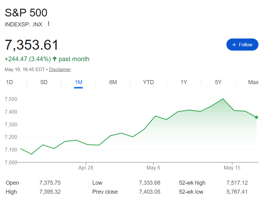 S&P 500 index one-month chart.