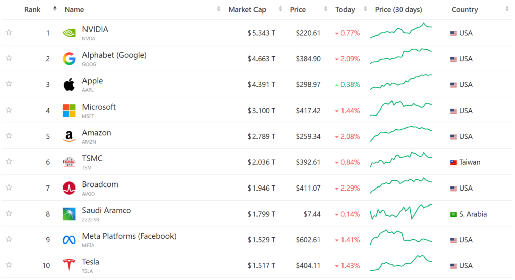 Top 10 companies in the world by market cap after the May 19 closing bell.