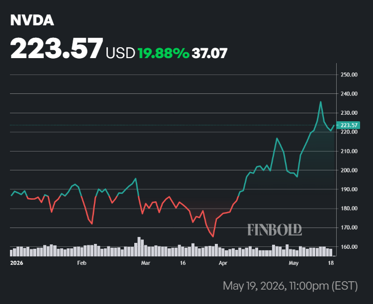NVDA stock price performance in 2026.