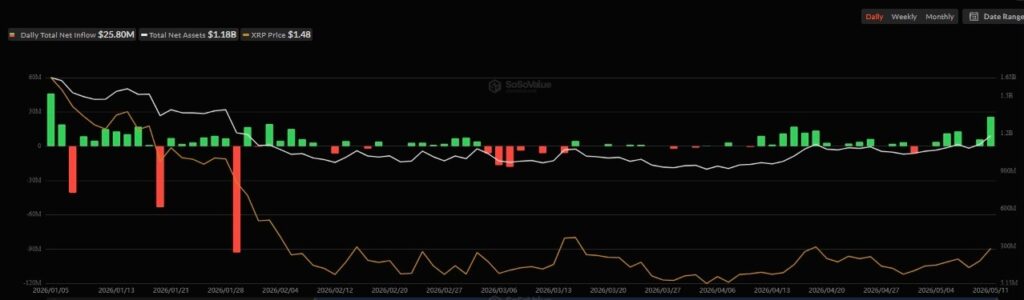 XRP ETFs just recorded their biggest daily inflow yet