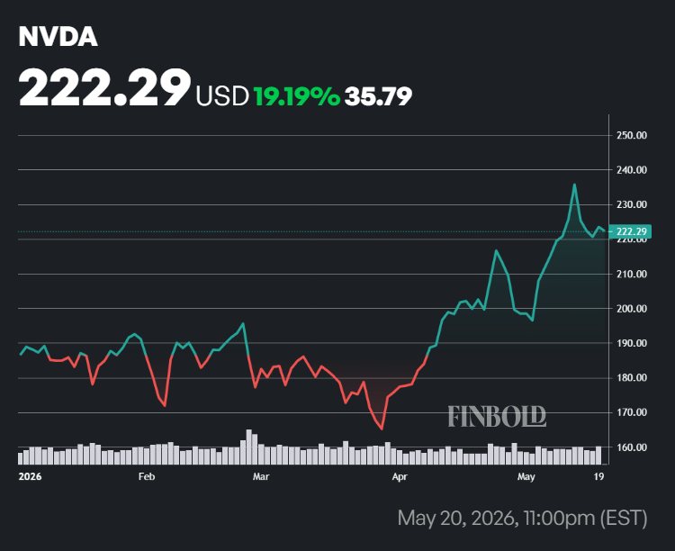 NVDA shares' performance in 2026.