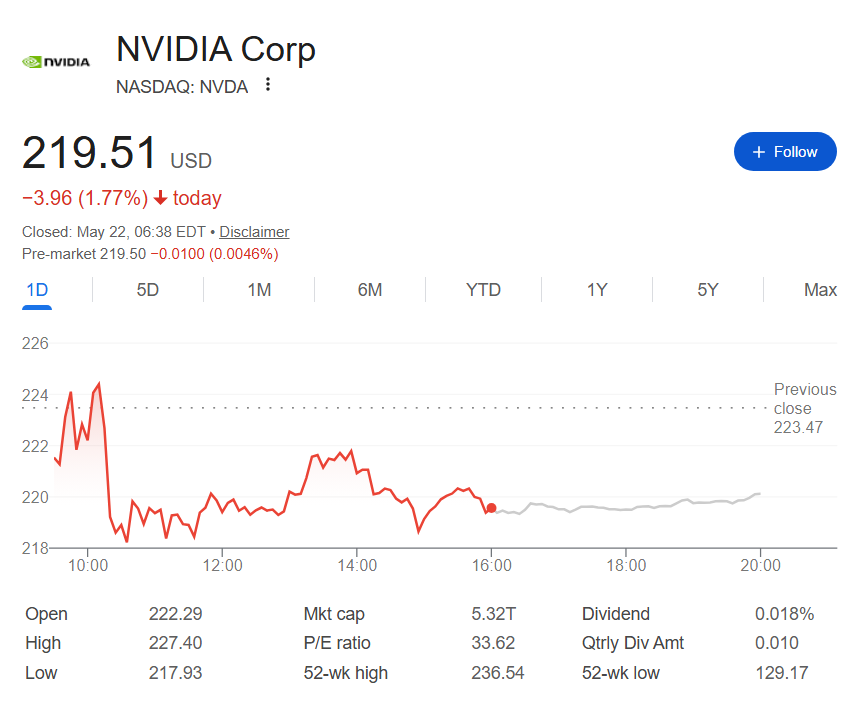 NVDA shares one-day price performance.