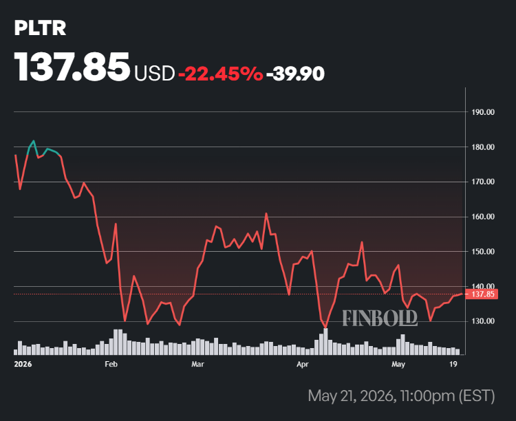PLTR shares price performance in 2026.