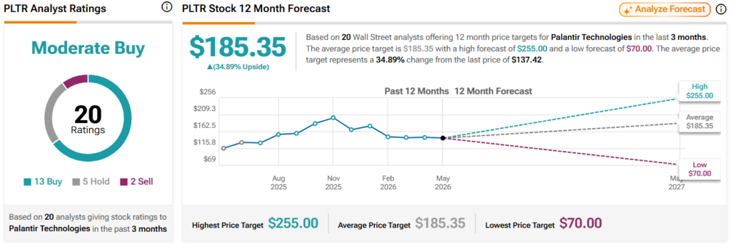 Wall Street sets Palantir stock price for the next 12 months