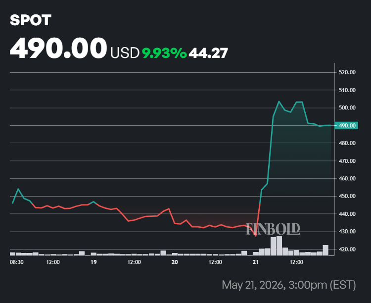 Spotify stock price one-week chart. 