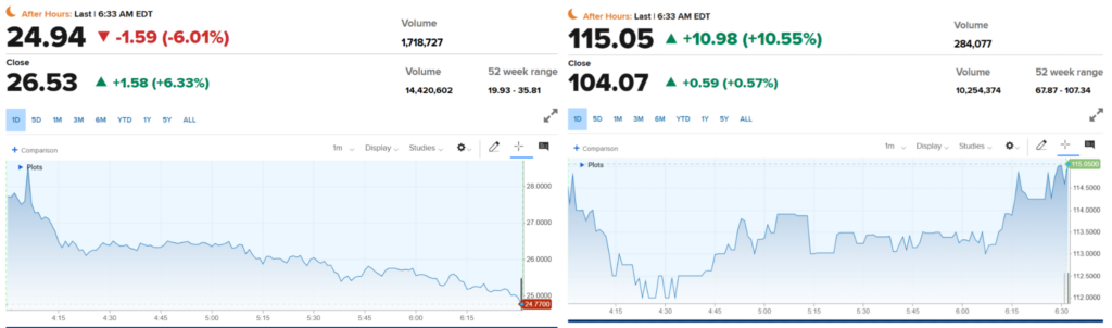 EBAY and GME stock quotes in the May 4 pre-market.