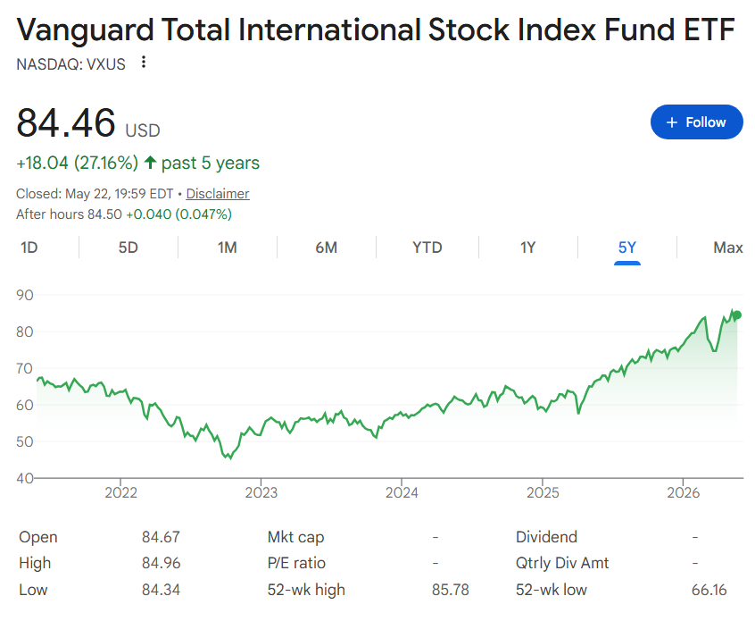 VXUS ETF price five-year chart. 