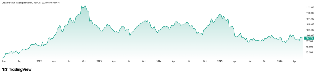 DXY performance in the last five years