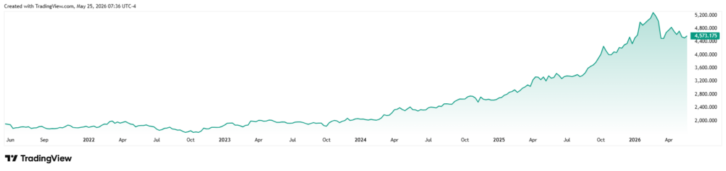 Gold price five-year chart.