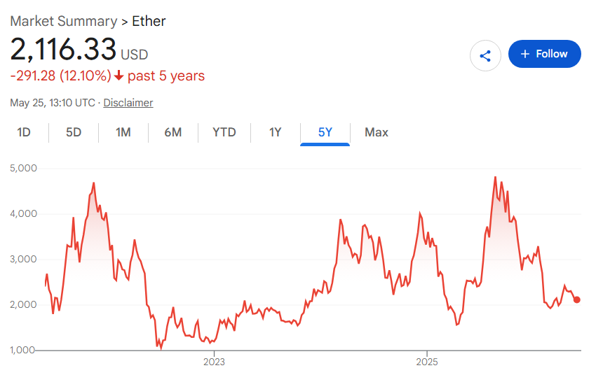 ETH price performance in the past five years.