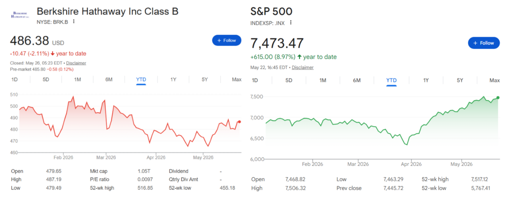 BRK.B stock and S&P 500 YTD charts.