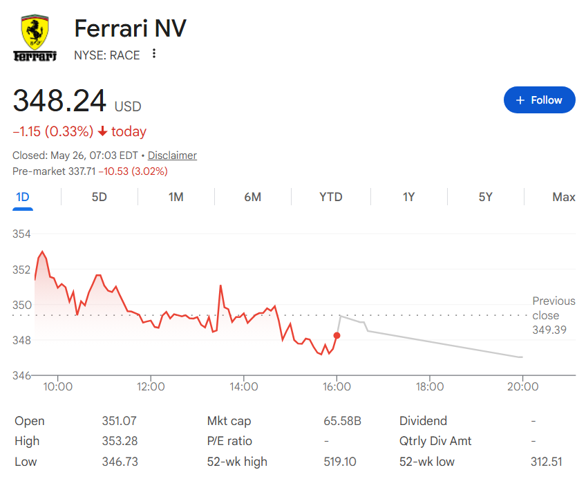 Ferrari stock price one-day chart for the New York Stock Exchange.