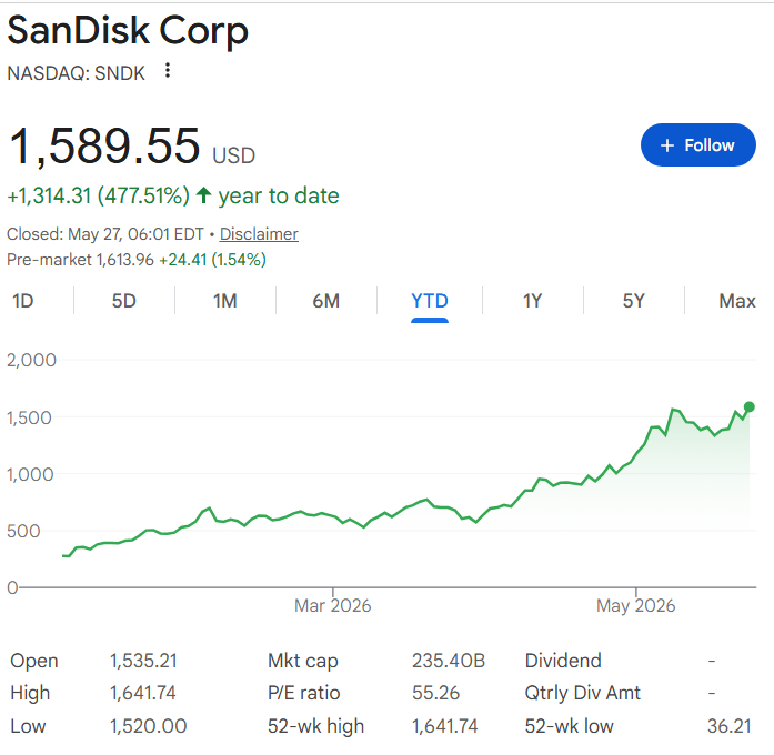 SNDK shares performance in 2026.