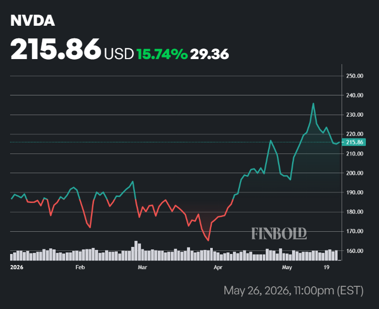 Nvidia stock price YTD chart.