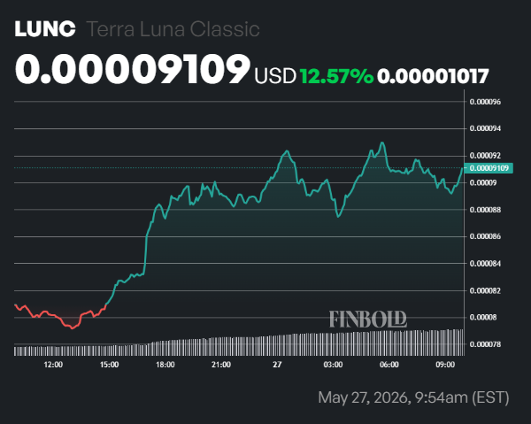 Terra Classic surges 10% to lead top 100 crypto gainers