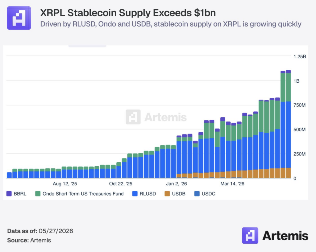 XRP Ledger stablecoin supply crosses $1 billion