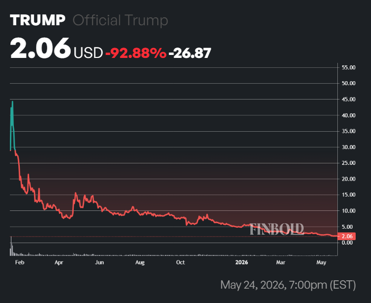 Official Trump price all-time chart by late May 2026.