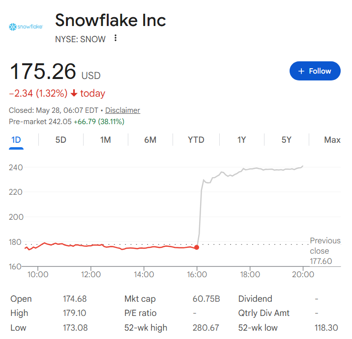 Snowflake stock price one-day chart. 