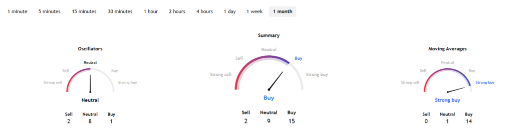 Technical analysis of Google stock based on the last month of trading.