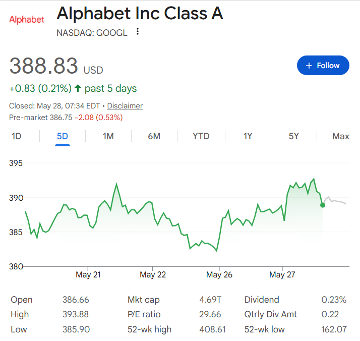 Google stock price chart for one week.
