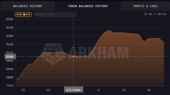 BlackRock adds over 8,000 Bitcoin in May 2026