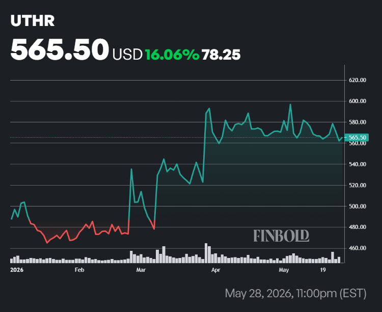 United Therapeutics stock price YTD chart.