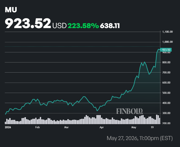 Micron stock price YTD chart.