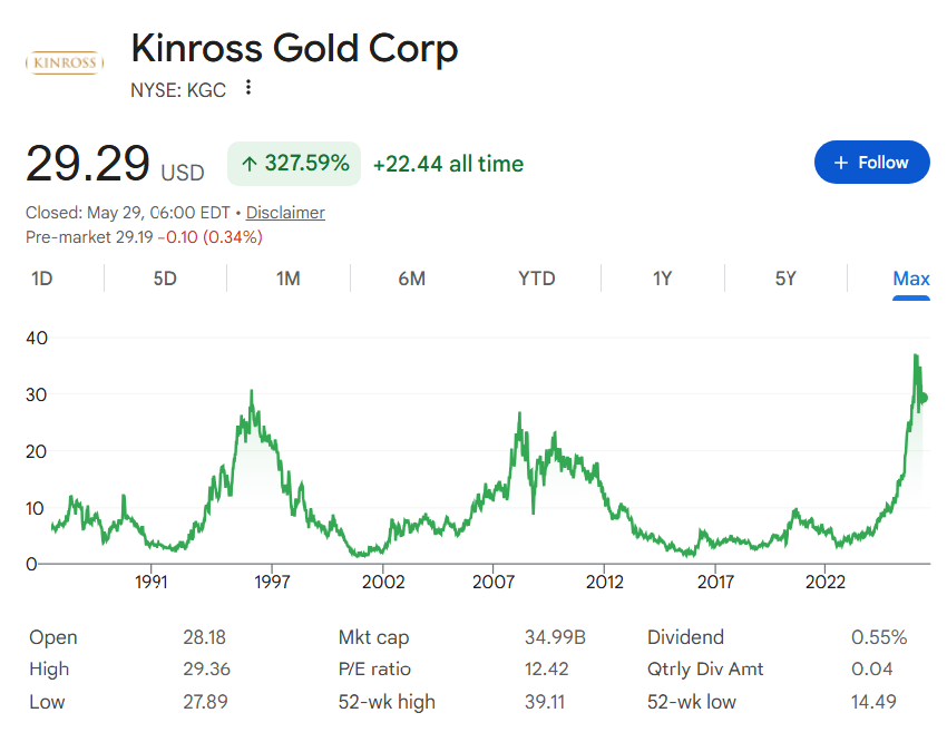 KGC stock price all-time chart.