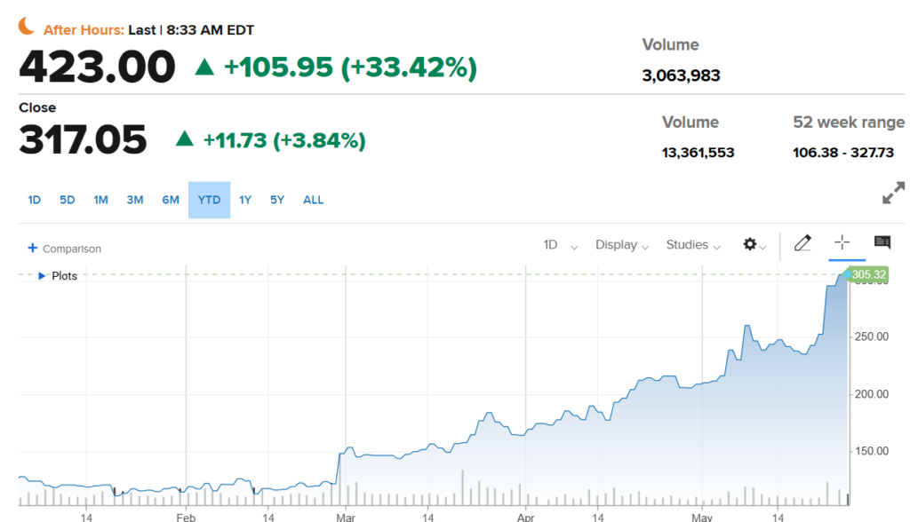 Dell stock price YTD chart.