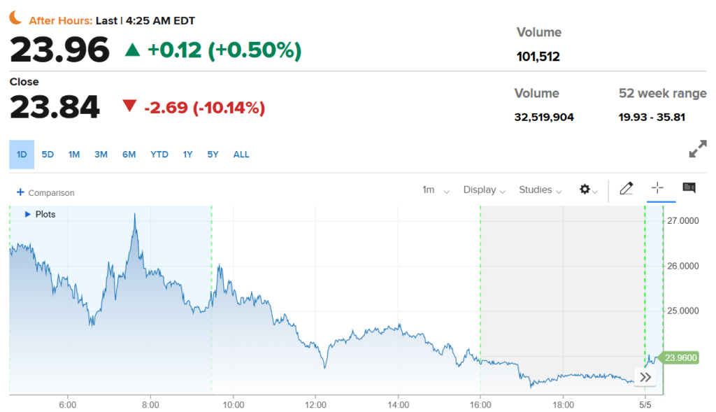 GameStop stock quote.