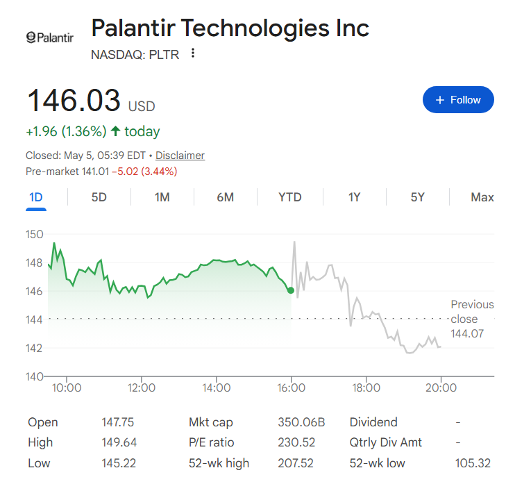 Palantir stock price one-day chart.