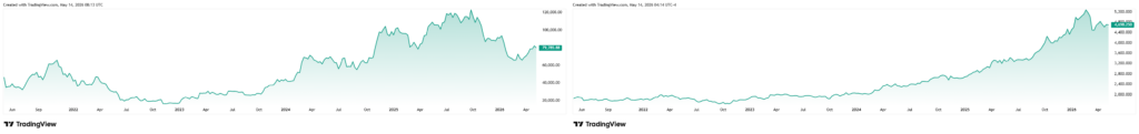 Bitcoin and Gold price 5-year charts. 