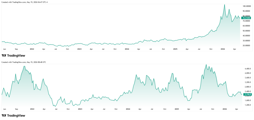 Silver and Ethereum five-year performance chart.
