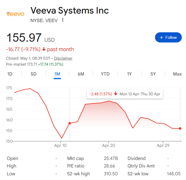 Veeva stock price one-month chart.