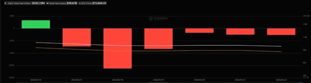 Bitcoin ETFs record 6 straight days of cash outflows