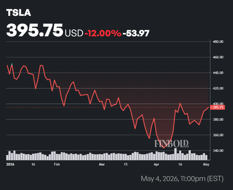 Tesla stock price YTD chart. 
