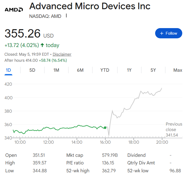 AMD stock price one-day chart.