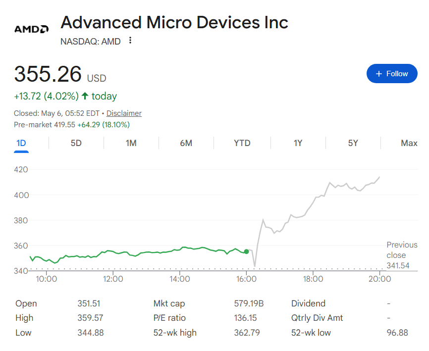 AMD stock price one-day chart.