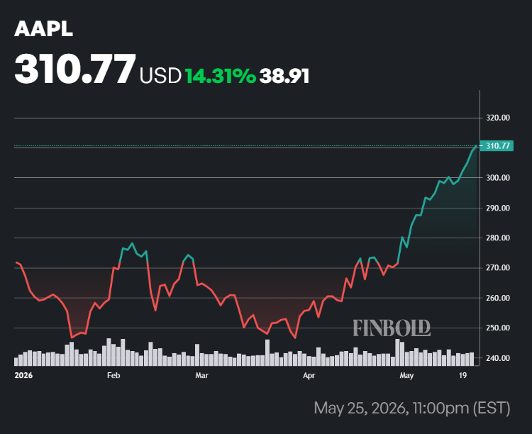 AAPL shares price performance in 2026.