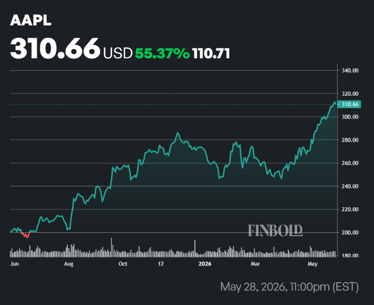 Apple stock price one-year chart.