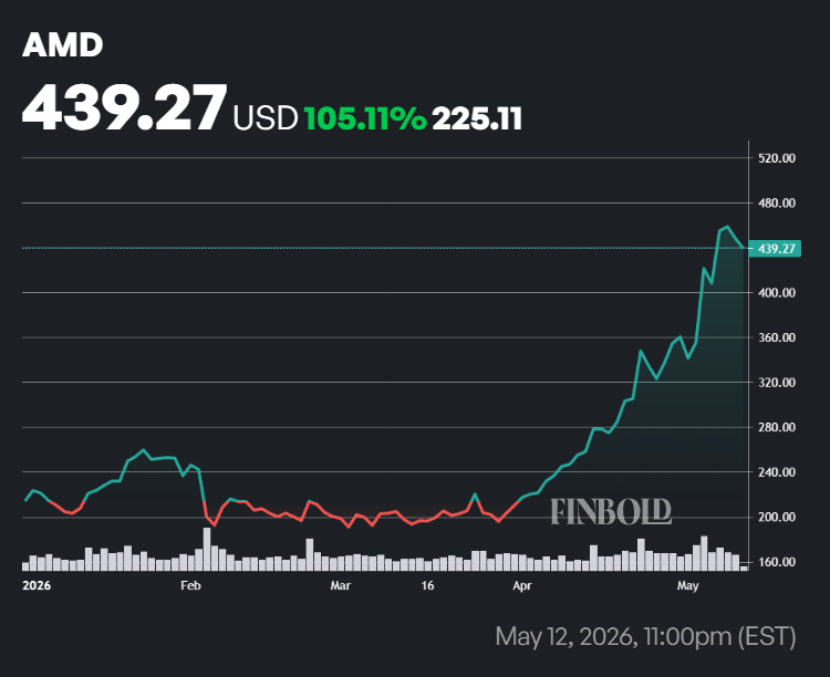 AMD stock price YTD chart. 