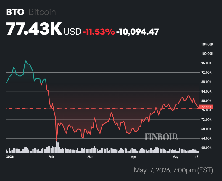 Bitcoin price performance in 2026.