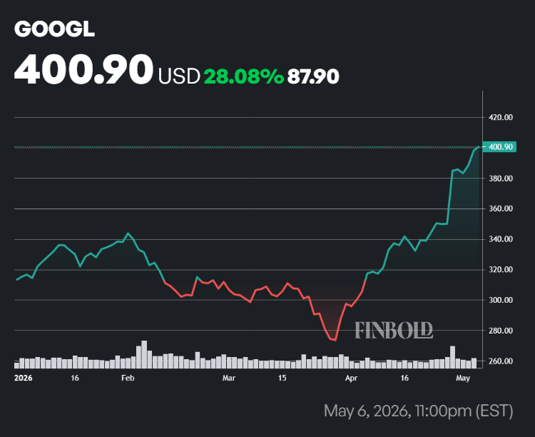 Google stock price performance in 2026.