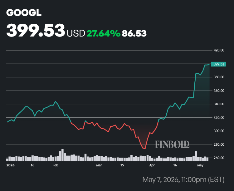 Google stock price YTD chart.